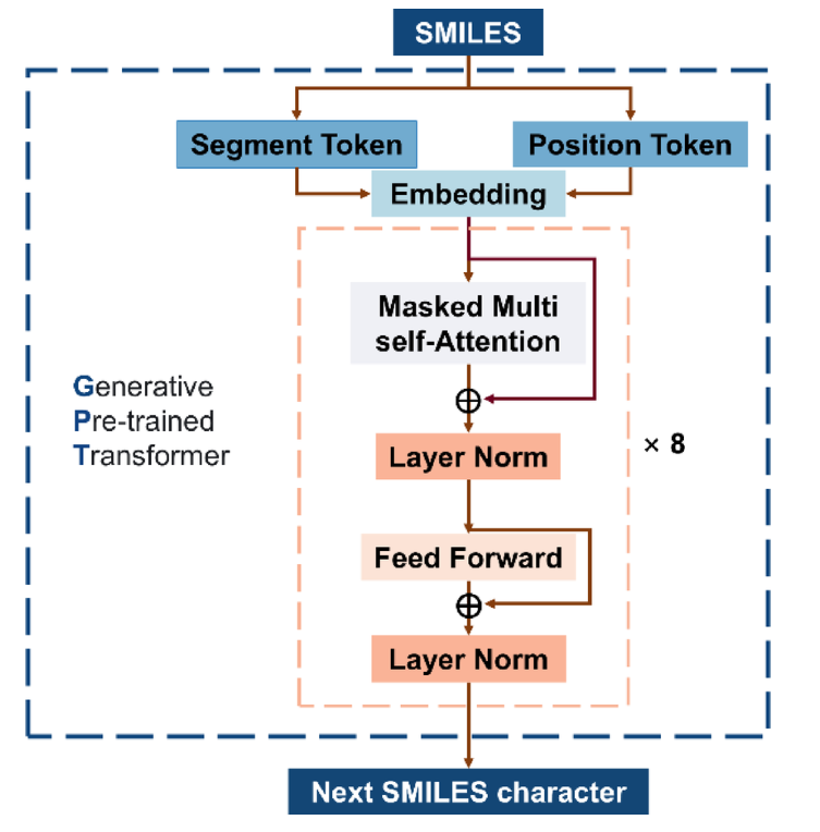 Linker-GPT: design of Antibody-drug conjugates linkers with molecular generators and reinforcement learning